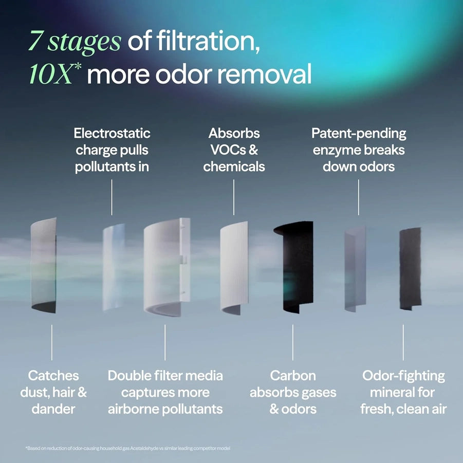 Blueair Air Purifier For Large Rooms And Home- Odor Eliminating Cleans Up To 3385 Sq. Ft., HEPASilent, Smart WiFi, Auto Mode, Doubles As Table
