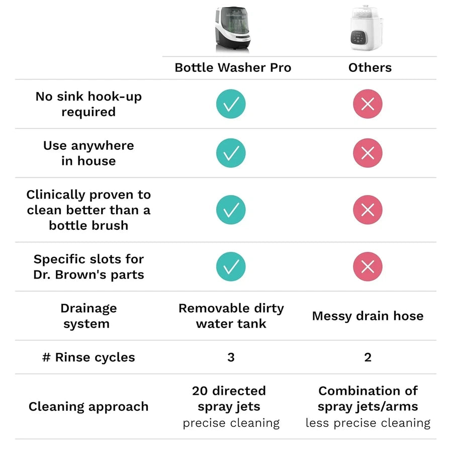 Bottle Washer Pro Baby Bottle Washer Sterilizer Dryer All-in-One Machine Cleans Bottles